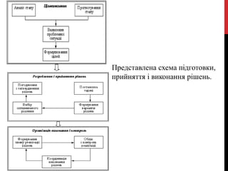 Представлена схема підготовки,
прийняття і виконання рішень.
 