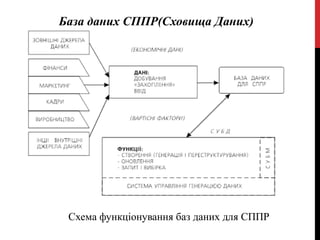 База даних СППР(Сховища Даних)
Схема функціонування баз даних для СППР
 
