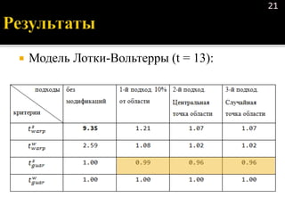  Модель Лотки-Вольтерры (t = 13):
21
 