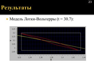  Модель Лотки-Вольтерры (t = 30.7):
23
 
