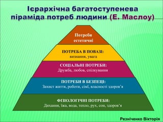 Потреби 
естетичні 
ПОТРЕБА В ПОВАЗІ: 
визнання, увага 
СОЦІАЛЬНІ ПОТРЕБИ: 
Дружба, любов, спілкування 
ПОТРЕБИ В БЕЗПЕЦІ: 
Захист життя, роботи, сімї, власності здоров’я 
ФІЗІОЛОГІЧНІ ПОТРЕБИ: 
Дихання, їжа, вода, тепло, рух, сон, здоров’я 
Резніченко Вікторія 
 