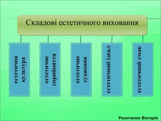 ССккллааддооввіі еессттееттииччннооггоо ввииххоовваанннняя 
Резніченко Вікторія 
 
