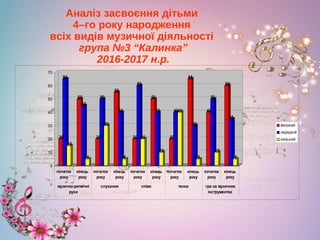 Аналіз засвоєння дітьми
4–го року народження
всіх видів музичної діяльності
група №3 “Калинка”
2016-2017 н.р.
20
65
15
50
45
5
20
50
30
55
40
5
20
60
20
50
40
10
20
4040
65
30
5
40
50
10
60
35
5
0
10
20
30
40
50
60
70
початок
року
кінець
року
початок
року
кінець
року
початок
року
кінець
року
початок
року
кінець
року
початок
року
кінець
року
музично-ритмічні
рухи
слухання співи танок гра на музичних
інструментах
високий
середній
низький
 