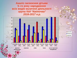 Аналіз засвоєння дітьми
5–го року народження
всіх видів музичної діяльності
група №9 “Квіточка”
2016-2017 н.р.
15
45
40
20
75
5
20
60
20
40
55
5
20
50
30
65
30
5
10
50
40
20
75
5
10
80
10
80
15
5
0
10
20
30
40
50
60
70
80
початок
року
кінець
року
початок
року
кінець
року
початок
року
кінець
року
початок
року
кінець
року
початок
року
кінець
року
музично-
ритмічні рухи
слухання співи танок гра на музичних
інструментах
високий
середній
низький
 