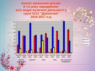 Аналіз засвоєння дітьми
6–го року народження
всіх видів музичної діяльності у
групі №12 “Дзвіночки”
2016-2017 н.р.
22
62
12
4848
4
7
85
8
48
50
2
14
51
35
55
43
2
11
74
15
62
36
2
5
90
5
66
34
00
10
20
30
40
50
60
70
80
90
початок
року
кінець
року
початок
року
кінець
року
початок
року
кінець
року
початок
року
кінець
року
початок
року
кінець
року
музично-
ритмічні рухи
слухання співи танок гра на музичних
інструментах
високий
середній
низький
 