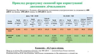 Приклад розрахунку економії при користуванні
двозонним лічильником
Наприклад, Ви мешкаєте у будинку обладнаному кухонними електроплитами та споживаєте 400
кВт•г на місяць: 250 кВт•г вдень та 150 кВт•г вночі.
Економія – 42,3 грн в місяць
Якщо ж за місяць Ви споживаєте більше, ніж 400 кВт•г — економія буде більш значною.
Економія коштів буде тим більшою, чим більше споживання е/е Ви переносите у нічний час.
13*до 100 кВТ*г на місяць ** понад 100 кВТ*г до 600 кВТ*г на місяць
 