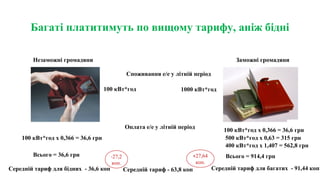 Багаті платитимуть по вищому тарифу, аніж бідні
Незаможні громадяни Заможні громадяни
Споживання е/е у літній період
100 кВт*год 1000 кВт*год
100 кВт*год х 0,366 = 36,6 грн
500 кВт*год х 0,63 = 315 грн
400 кВт*год х 1,407 = 562,8 грн
Всього = 914,4 грн
100 кВт*год х 0,366 = 36,6 грн
Всього = 36,6 грн
Середній тариф - 63,8 коп Середній тариф для багатих - 91,44 копСередній тариф для бідних - 36,6 коп
-27,2 
коп.
+27,64 
коп.
Оплата е/е у літній період
 