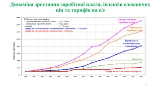 Динаміка зростання заробітної плати, індексів споживчих
цін та тарифів на е/е
4
 