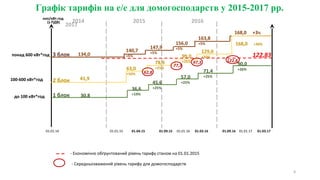 коп/кВт.год
(з ПДВ)
01.01.14 01.01.15 01.04.15 01.09.15 01.01.16 01.03.16 01.09.16 01.01.17 01.03.17
2014 2015 2016
2017
Графік тарифів на е/е для домогосподарств у 2015-2017 рр.
140,7
+5%134,0
147,9
+5%
156,0
+5%
163,8
+5%
168,0 +3%
41,9
63,0
+50%
78,9
+25%
99,0
+25%
129,0
+30%
168,0 +30%
30,8
36,6
+19%
45,6
+25%
57,0
+25%
71,4
+25%
90,0
+26%
122,83
2 блок
1 блок
- Економічно обґрунтований рівень тарифу станом на 01.01.2015
- Середньозважений рівень тарифу для домогосподарств
до 100 кВт*год
100-600 кВт*год
понад 600 кВт*год
9
 