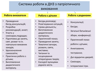 Робота вихователя
• Проведення
бесід,консультацій;
• Розробка
рекомендацій, анкет;
• Участь у
семінарах,педрадах;
• Підготовка до занять,
свят, розваг та ін.
навчально-виховних
заходів;
• Удосконалення
самоосвіти;
• Практична робота з
дітьми;
• Виготовлення
дидактичного
матеріалу.
Робота з дітьми
• Бесіди,розповіді;
• Розв'язування ситуацій;
• Ігрова діяльність;
• Виготовлення
дидактичного
матеріалу;
• Практичний показ;
• Проведення занять;
• Тематичні вечори,
розваги, свята,
виставки;
• Читання та
інсценування
літературних творів;
• Екскурсії вулицями
рідного міста.
Робота з родинами
• Консультації;
• Бесіди;
• Загальні батьківські
збори, конференції;
• Практичний показ
роботи з дітьми;
• Анкетування,
тестування;
• Дні відкритих дверей;
• Семінари;
• Інтерактивні ігри.
Система роботи в ДНЗ з патріотичного
виховання
 