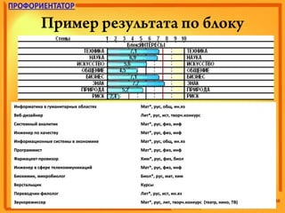 Пример результата по блоку
Информатика в гуманитарных областяхИнформатика в гуманитарных областях Мат*, рус, общ, ин.язМат*, рус, общ, ин.яз
Веб-дизайнерВеб-дизайнер Лит*, рус, ист, творч.конкурсЛит*, рус, ист, творч.конкурс
Системный аналитикСистемный аналитик Мат*, рус, физ, инфМат*, рус, физ, инф
Инженер по качествуИнженер по качеству Мат*, рус, физ, инфМат*, рус, физ, инф
Информационные системы в экономикеИнформационные системы в экономике Мат*, рус, общ, ин.язМат*, рус, общ, ин.яз
ПрограммистПрограммист Мат*, рус, физ, инфМат*, рус, физ, инф
Фармацевт-провизорФармацевт-провизор Хим*, рус, физ, биолХим*, рус, физ, биол
Инженер в сфере телекоммуникацийИнженер в сфере телекоммуникаций Мат*, рус, физ, инфМат*, рус, физ, инф
Биохимик, микробиологБиохимик, микробиолог Биол*, рус, мат, химБиол*, рус, мат, хим
ВерстальщикВерстальщик КурсыКурсы
Переводчик-филологПереводчик-филолог Лит*, рус, ист, ин.язЛит*, рус, ист, ин.яз
ЗвукорежиссерЗвукорежиссер Мат*, рус, лит, творч.конкурс (театр, кино, ТВ)Мат*, рус, лит, творч.конкурс (театр, кино, ТВ)
 