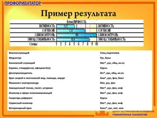 Пример результата
ВоеннослужащийВоеннослужащий Спец.подготовкаСпец.подготовка
МедсестраМедсестра Рус, биолРус, биол
Банковский служащийБанковский служащий Мат*, рус, общ, ин.язМат*, рус, общ, ин.яз
Бармен, стюард(есса), официант(ка)Бармен, стюард(есса), официант(ка) КурсыКурсы
ДелопроизводительДелопроизводитель Ист*, рус, общ, ин.язИст*, рус, общ, ин.яз
Врач скорой и неотложной мед. помощи, хирургВрач скорой и неотложной мед. помощи, хирург Хим*, рус, физ, биолХим*, рус, физ, биол
Машинист электропоездаМашинист электропоезда Мат, рус, физМат, рус, физ
Авиационный техник, пилот, штурманАвиационный техник, пилот, штурман Мат*, рус, физ, инфМат*, рус, физ, инф
Инженер в сфере телекоммуникацийИнженер в сфере телекоммуникаций Мат*, рус, физ, инфМат*, рус, физ, инф
Секретарь-референтСекретарь-референт КурсыКурсы
Сервисный инженерСервисный инженер Мат*, рус, физ, инфМат*, рус, физ, инф
Ветеринарный врачВетеринарный врач Биол*, рус, мат, химБиол*, рус, мат, хим
 