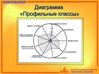ДиаграммаДиаграмма
«Профильные классы»«Профильные классы»
 