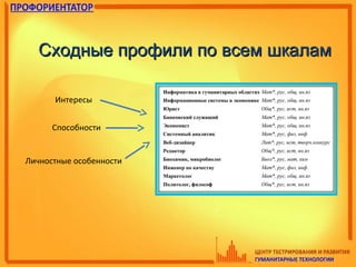 Сходные профили по всем шкаламСходные профили по всем шкалам
Интересы
Способности
Личностные особенности
 