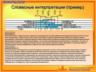 Словесные интерпретации (пример)Словесные интерпретации (пример)
БЛОК ИНТЕРЕСЫБЛОК ИНТЕРЕСЫ
ИСКУССТВО(+/-)ИСКУССТВО(+/-)
Некоторый интерес к сфере искусства, творческого самовыражения. В своей профессиональной деятельности Вы можете так илиНекоторый интерес к сфере искусства, творческого самовыражения. В своей профессиональной деятельности Вы можете так или
иначе соприкасаться с миром искусства: Вы можете участвовать в создании художественных образов (по образцу), можетеиначе соприкасаться с миром искусства: Вы можете участвовать в создании художественных образов (по образцу), можете
анализировать и критиковать созданные другими, можете обеспечивать условия для создания (и демонстрации) художественныханализировать и критиковать созданные другими, можете обеспечивать условия для создания (и демонстрации) художественных
образов другими людьми. Художественные образы - это не только выставляемые в музеях картины и скульптуры - но и все, чтообразов другими людьми. Художественные образы - это не только выставляемые в музеях картины и скульптуры - но и все, что
украшает нашу жизнь, быт: одежда, рекламные плакаты, музыкальные заставки на радио. Для работы с искусством требуетсяукрашает нашу жизнь, быт: одежда, рекламные плакаты, музыкальные заставки на радио. Для работы с искусством требуется
эмоциональность, развитое воображение, хорошие слух иили зрение, образное мышление.эмоциональность, развитое воображение, хорошие слух иили зрение, образное мышление.
БЛОК ЛИЧНОСТЬБЛОК ЛИЧНОСТЬ
САМОКОНТРОЛЬ (++)САМОКОНТРОЛЬ (++)
Вы организованы, целеустремленны, дисциплинированы, оперативны и точны. У Вас хорошо развит самоконтроль и волевыеВы организованы, целеустремленны, дисциплинированы, оперативны и точны. У Вас хорошо развит самоконтроль и волевые
качества. Вы способны к работе в условиях высокой ответственности, требований к аккуратности выполнения работы. Вашикачества. Вы способны к работе в условиях высокой ответственности, требований к аккуратности выполнения работы. Ваши
личностные особенности предполагают склонность к исполнительской деятельности, к работе со знаковыми системами иличностные особенности предполагают склонность к исполнительской деятельности, к работе со знаковыми системами и
техническому проектированию, планированию. Вы принимаете решение, тщательно рассмотрев ситуацию и взвесив альтернативы,техническому проектированию, планированию. Вы принимаете решение, тщательно рассмотрев ситуацию и взвесив альтернативы,
что делает Вас незаменимым в бизнесе, управлении и организации, науках. Однако с Вашим самоконтролем, Вам не хватаетчто делает Вас незаменимым в бизнесе, управлении и организации, науках. Однако с Вашим самоконтролем, Вам не хватает
непосредственности (и даже импульсивности), необходимой представителям сферы искусства. Кроме того, могут возникатьнепосредственности (и даже импульсивности), необходимой представителям сферы искусства. Кроме того, могут возникать
трудности из-за неумения расслабляться, поэтому Вам стоит развивать гибкость в поведении, умение менять свои планы притрудности из-за неумения расслабляться, поэтому Вам стоит развивать гибкость в поведении, умение менять свои планы при
необходимости, не требовать от себя и окружающих безупречности.необходимости, не требовать от себя и окружающих безупречности.
БЛОК ИНТЕРЕСЫБЛОК ИНТЕРЕСЫ
ИСКУССТВО(+/-)ИСКУССТВО(+/-)
Некоторый интерес к сфере искусства, творческого самовыражения. В своей профессиональной деятельности Вы можете так илиНекоторый интерес к сфере искусства, творческого самовыражения. В своей профессиональной деятельности Вы можете так или
иначе соприкасаться с миром искусства: Вы можете участвовать в создании художественных образов (по образцу), можетеиначе соприкасаться с миром искусства: Вы можете участвовать в создании художественных образов (по образцу), можете
анализировать и критиковать созданные другими, можете обеспечивать условия для создания (и демонстрации) художественныханализировать и критиковать созданные другими, можете обеспечивать условия для создания (и демонстрации) художественных
образов другими людьми. Художественные образы - это не только выставляемые в музеях картины и скульптуры - но и все, чтообразов другими людьми. Художественные образы - это не только выставляемые в музеях картины и скульптуры - но и все, что
украшает нашу жизнь, быт: одежда, рекламные плакаты, музыкальные заставки на радио. Для работы с искусством требуетсяукрашает нашу жизнь, быт: одежда, рекламные плакаты, музыкальные заставки на радио. Для работы с искусством требуется
эмоциональность, развитое воображение, хорошие слух иили зрение, образное мышление.эмоциональность, развитое воображение, хорошие слух иили зрение, образное мышление.
БЛОК ЛИЧНОСТЬБЛОК ЛИЧНОСТЬ
САМОКОНТРОЛЬ (++)САМОКОНТРОЛЬ (++)
Вы организованы, целеустремленны, дисциплинированы, оперативны и точны. У Вас хорошо развит самоконтроль и волевыеВы организованы, целеустремленны, дисциплинированы, оперативны и точны. У Вас хорошо развит самоконтроль и волевые
качества. Вы способны к работе в условиях высокой ответственности, требований к аккуратности выполнения работы. Вашикачества. Вы способны к работе в условиях высокой ответственности, требований к аккуратности выполнения работы. Ваши
личностные особенности предполагают склонность к исполнительской деятельности, к работе со знаковыми системами иличностные особенности предполагают склонность к исполнительской деятельности, к работе со знаковыми системами и
техническому проектированию, планированию. Вы принимаете решение, тщательно рассмотрев ситуацию и взвесив альтернативы,техническому проектированию, планированию. Вы принимаете решение, тщательно рассмотрев ситуацию и взвесив альтернативы,
что делает Вас незаменимым в бизнесе, управлении и организации, науках. Однако с Вашим самоконтролем, Вам не хватаетчто делает Вас незаменимым в бизнесе, управлении и организации, науках. Однако с Вашим самоконтролем, Вам не хватает
непосредственности (и даже импульсивности), необходимой представителям сферы искусства. Кроме того, могут возникатьнепосредственности (и даже импульсивности), необходимой представителям сферы искусства. Кроме того, могут возникать
трудности из-за неумения расслабляться, поэтому Вам стоит развивать гибкость в поведении, умение менять свои планы притрудности из-за неумения расслабляться, поэтому Вам стоит развивать гибкость в поведении, умение менять свои планы при
необходимости, не требовать от себя и окружающих безупречности.необходимости, не требовать от себя и окружающих безупречности.
 