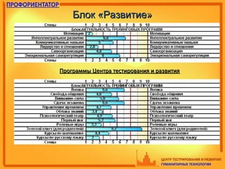 Блок «Развитие»Блок «Развитие»
Программы Центра тестирования и развитияПрограммы Центра тестирования и развития
 