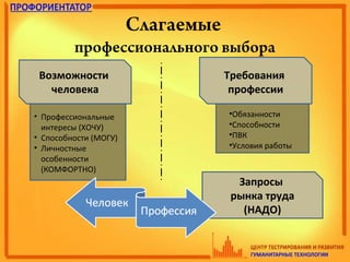 Слагаемые
профессионального выбора
Возможности
человека
Требования
профессии
Запросы
рынка труда
(НАДО)
• Профессиональные
интересы (ХОЧУ)
• Способности (МОГУ)
• Личностные
особенности
(КОМФОРТНО)
•Обязанности
•Способности
•ПВК
•Условия работы
 