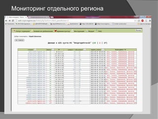 Мониторинг отдельного региона
 