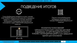МОЛОДЕЖНАЯ ПАЛАТА ПРИ МИНСКОМ
ГОРОДСКОМ СОВТЕ ДЕПУТАТОВ
1 2 3 4 5 6 7 8 9 10 11
ИНФОРМАЦИОННАЯ ПРЕЗЕНТАЦИЯ ВЫБОРЫ - 2017
РЕЗУЛЬТАТЫ ГОЛОСОВАНИЯ
публикуются Комиссией в средствах массовой
информации, на сайте Молодежной палаты В
ТЕЧЕНИЕ 3 КАЛЕНДАРНЫХ ДНЕЙ со дня завершения
единого дня голосования.
ПОДВЕДЕНИЕ ИТОГОВ
Голоса Выборщиков изымаются из урны членами
УЧАСТКОВОЙ избирательной комиссии и передаются
совместно с заверенными списками явившихся
Выборщиков и выданными бюллетенями для
голосования в адрес РАЙОННОЙ избирательной
комиссии.
Подсчет голосов Выборщиков
проводиться непосредственно
членами РАЙОННОЙ избирательной
комиссии.
 