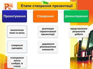 Етапи створення презентації
Проектування
визначення
теми та мети;
створення
сценарію;
планування
змісту
слайдів, їх
стилю
Створення
реалізація
спроектованої
презентації;
додавання
різноманітних
елементів
Демонстрування
представлення
результатів
роботи
 