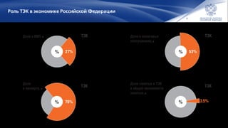 4
Роль ТЭК в экономике Российской Федерации
% 53%
ТЭКДоля в ВВП, %
Доля
в экспорте, %
Доля занятых в ТЭК
в общей численности
занятых, %
Доля в налоговых
поступлениях,%
% 27%
ТЭК
% 70%
ТЭК
% 3.5%
ТЭК
 