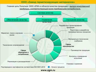 Главная цель Политики ООО «ЗГМ» в области качества продукции – выпуск качественной
продукции, соответствующей всем требованиям потребителя.
Система качества
Обеспечение качества Управление
качеством
Улучшение качества
Сфера
обращения и
потребления
Сфера
производства
Разработка и проектирование
продукции
Подготовка и разработка
производственных процессов
Материально-техническое
снабжение
Производство продукции
Контроль и проведение
испытаний
Упаковка и хранение
Реализация и распределение
Техническое сопровождение
Маркетинг, поиск и изучение
рынка
- Начало процессаПодтверждено сертификатом соответствия ISO 9001-2015
www.zgm.ru
ООО «Завод герметизирующих материалов»
 