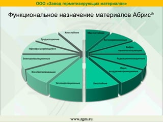 ООО «Завод герметизирующих материалов»
www.zgm.ru
Функциональное назначение материалов Абрис®
 