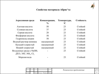Агрессивная среда Концентрация,
%
Температура,
о
С
Стойкость
Азотная кислота 50 23 Стойкий
Соляная кислота 37 23 Стойкий
Серная кислота 20 23 Стойкий
Фосфорная кислота 50 23 Стойкий
Гидрооксид натрия 50 23 Стойкий
Водный раствор аммиака насыщенный 23 Стойкий
Кальций хлористый насыщенный 23 Стойкий
Натрий хлористый насыщенный 23 Стойкий
Воздушные среды с NaOH,
ДХЭ, ЭХГ, NH3, Cl2
- 23 Стойкий
Морская вода - 23 Стойкий
Свойства материала Абрис®
хс
Изм. Лист № докум. Подпись Дата
Лист
5
Техническое предложение
 