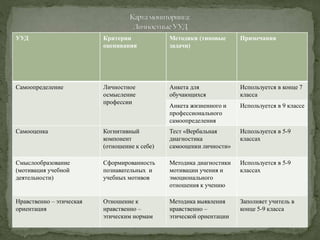 УУД Критерии
оценивания
Методики (типовые
задачи)
Примечания
Самоопределение Личностное
осмысление
профессии
Анкета для
обучающихся
Используется в конце 7
класса
Анкета жизненного и
профессионального
самоопределения
Используется в 9 классе
Самооценка Когнитивный
компонент
(отношение к себе)
Тест «Вербальная
диагностика
самооценки личности»
Используется в 5-9
классах
Смыслообразование
(мотивация учебной
деятельности)
Сформированность
познавательных и
учебных мотивов
Методика диагностики
мотивации учения и
эмоционального
отношения к учению
Используется в 5-9
классах
Нравственно – этическая
ориентация
Отношение к
нравственно –
этическим нормам
Методика выявления
нравственно –
этической ориентации
Заполняет учитель в
конце 5-9 класса
 