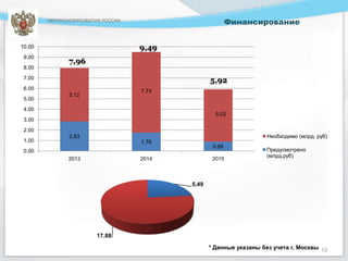 МИНЭКОНОМРАЗВИТИЯ РОССИИ                         Финансирование


10.00                              9,49
 9.00
               7,96
 8.00
 7.00
                                                 5,92
 6.00                              7.73
               5.12
 5.00
 4.00
                                                   5.02
 3.00
 2.00
               2.83                                                 Необходимо (млрд. руб)
 1.00                              1.76
                                                  0.89
 0.00                                                               Предусмотрено
                                                                    (млрд.руб)
              2013                 2014           2015



                                          5.49




                        17.88

                                                 * Данные указаны без учета г. Москвы 13
 