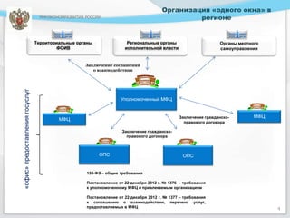 Организация «одного окна» в
                                  МИНЭКОНОМРАЗВИТИЯ РОССИИ                                     регионе


                                 Территориальные органы               Региональные органы                      Органы местного
                                         ФОИВ                        исполнительной власти                     самоуправления


                                                    Заключение соглашений
                                                       о взаимодействии
«офис» предоставления госуслуг




                                                                   Уполномоченный МФЦ


                                                                                              Заключение гражданско-        МФЦ
                                          МФЦ
                                                                                                правового договора

                                                                    Заключение гражданско-
                                                                      правового договора



                                                          ОПС                                   ОПС


                                                    133-ФЗ – общие требования

                                                    Постановление от 22 декабря 2012 г. № 1376 – требования
                                                    к уполномоченному МФЦ и привлекаемым организациям

                                                    Постановление от 22 декабря 2012 г. № 1377 – требования
                                                    к соглашению о взаимодействии, перечень услуг,
                                                    предоставляемых в МФЦ                                                         4
 