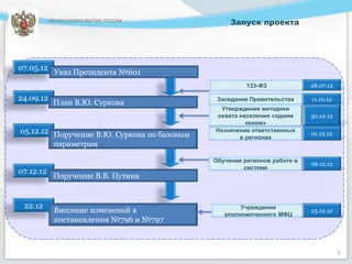 МИНЭКОНОМРАЗВИТИЯ РОССИИ               Запуск проекта




07.05.12
            Указ Президента №601
                                                       133-ФЗ             28.07.12

24.09.12                                      Заседание Правительства     11.10.12
            План В.Ю. Суркова
                                               Утверждение методики
                                              охвата населения «одним     30.10.12
                                                       окном»
05.12.12 Поручение В.Ю. Суркова по базовым   Назначение ответственных
                                                                          01.12.12
                                                     в регионах
         параметрам

                                             Обучение регионов работе в
                                                                          06.12.12
                                                      системе
07.12.12
            Поручение В.В. Путина


 22.12                                               Учреждение
            Внесение изменений в                уполномоченного МФЦ
                                                                          25.12.12
            постановления №796 и №797



                                                                                     5
 