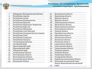 Регионы, не создавшие Комиссий,
     МИНЭКОНОМРАЗВИТИЯ РОССИИ
                                            соответствующих требованиям


 1   Кабардино-Балкарская республика      24   Костромская область
 2   Республика Адыгея                    25   Курганская область
 3   Республика Алтай                     26   Курская область
 4   Республика Башкортостан              27   Курская область
 5   Республика Бурятия                   28   Ленинградская область
 6   Республика Карачаево-Черкессия       29   Московская область
 7   Республика Карелия                   30   Нижегородская область
 8   Республика Мордовия                  31   Новгородская область
 9   Республика Саха (Якутия)             32   Омская область
10   Республика Северная Осетия-Алания    33   Оренбургская область
11   Республика Тыва                      34   Орловская область
12   Республика Удмуртия                  35   Пензенская область
13   Республика Хакасия                   36   Псковская область
14   Чеченская республика                 37   Рязанская область
15   Алтайский край                       38   Саратовская область
16   Краснодарский край                   39   Сахалинская область
17   Красноярский край                    40   Свердловская область
18   Хабаровскй край                      41   Тверская область
19   Астраханская область                 42   Томская область
20   Белгородская область                 43   Тюменская область
21   Волгоградская область                44   Ульяновская область
22   Калиниградская область               45   Еврейская автономная область
23   Калужская область                    46   Ненецкий автономный округ
                                               Ханты-Мансийский автономный
                                          47   округ                          7
 
