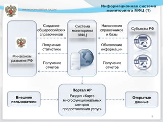 Информационная система
     МИНЭКОНОМРАЗВИТИЯ РОССИИ
                                                      мониторинга МФЦ (1)



                  Создание            Система        Наполнение
               общероссийских                       справочников    Субъекты РФ
                                     мониторинга
                справочников            МФЦ            и базы

                   Получение                        Обновление
                   статистики                       информации
 Минэконом
развития РФ
                   Получение                            Получение
                    отчетов                              отчетов




                                     Портал АР

  Внешние                           Раздел «Карта                   Открытые
пользователи                    многофункциональных                  данные
                                       центров
                                предоставления услуг»

                                                                               8
 