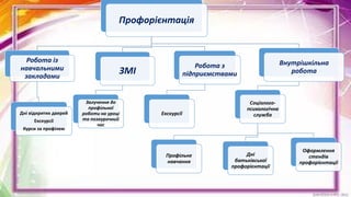Профорієнтація
Робота із
навчальними
закладами
Дні відкритих дверей
Екскурсії
Курси за профілем
ЗМІ
Залучення до
профільної
роботи на уроці
та позаурочний
час
Робота з
підприємствами
Екскурсії
Внутрішкільна
робота
Соціолого-
психологічна
служба
Профільне
навчання
Дні
батьківської
профорієнтації
Оформлення
стендів
профорієнтації
 