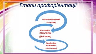 Етапи профорієнтації
Пасивно-пошуковий
(1-7 класи)
Активно-
пошуковий
((8-9 класи)
Професійне
визначення
(10-11 класи)
 