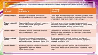 Класифікація професій, яка допоможе зорієнтуватися у світі професій та зробити свій вибір
ТИП
ПРОФЕСІЇ
ВИД
ДІЯЛЬНОСТІ
ПРИКЛАДИ
ПРОФЕСІЙ
Людина – природа Вивчення, дослідження, вирощування,
догляд, профілактика захворювань тощо.
Геолог, хімік, агроном, селекціонер, садівник, зоотехнік, зоолог,
лісник, рибовод, птахівник, інженер-океанолог, біолог, геофізик,
ветеринарний лікар, дресирувальник диких тварин.
Людина – художній
образ
Художнє відображення дійсності, створення
образів, відтворення, проектування,
моделювання тощо.
Архітектор, артист, скульптор, художник, реставратор,
письменник, кінорежисер, дизайнер, модельєр, ювелір, маляр,
вишивальниця перукар, кулінар, фотограф тощо.
Людина – техніка Створення, монтаж, складання, управлінні
експлуатація, ремонт тощо.
Електрослюсар, водій, токар, електрик, шахтар, монтажник,
фрезерувальник, газозварник, ткач, металург, прядильниця,
машиніст будівельник тощо.
Людина – знакова
система
Обчислення, підрахунки, упорядкувань
збирання, аналіз та зберігання інформації,
виконання креслень, переклади текстів тощо.
Бухгалтер, економіст, кресляр, оператор, конструктор,
телеграфіст, перекладач, топограф, математик, програміст,
друкарка, бібліотекар тощо
Людина –людина Виховання; навчання; управління; побутове,
інформаційне, медичне, правове
обслуговування тощо.
Вчитель, лікар, міліціонер, адвокат, офіціант, стюардеса,
екскурсовод, адміністратор, кореспондент, продавець, тренер
тощо
 