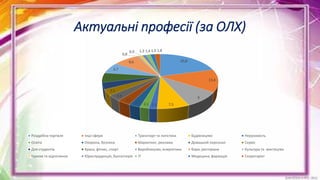 Актуальні професії (за ОЛХ)
20,8
13,4
9
7,51,92,12,7
3,2
3,4
3,5
3,8
5,7
6,7
8,6
0,8
0,9 1,3 1,4 1,5 1,8
Роздрібна торгівля Інші сфери Транспорт та логістика Будівництво Нерухомість
Освіта Охорона, безпека Маркетинг, реклама Домашній персонал Сервіс
Для студентів Краса, фітнес, спорт Виробництво, енергетика бари, ресторани Культура та мистецтво
туризм та відпочинок Юриспруденція, бухгалтерія ІТ Медецина, фармація Секретаріат
 