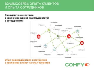 В каждой точке контакта
с компанией клиент взаимодействует
с сотрудниками
Опыт взаимодействия сотрудников
с компанией влияет на опыт клиентов
ВЗАИМОСВЯЗЬ ОПЫТА КЛИЕНТОВ
И ОПЫТА СОТРУДНИКОВ
 