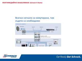 МУЛТИМЕДИЙНО ОКАБЕЛЯВАНЕ Schrack 4 Home
Всички сигнали са комутирани, там
където са необходими
 