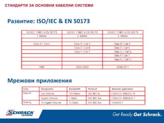 Развитие: ISO/IEC & EN 50173
Мрежови приложения
СТАНДАРТИ ЗА ОСНОВНИ КАБЕЛНИ СИСТЕМИ
 
