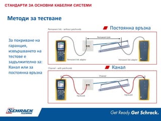 Методи за тестване
За покриване на
гаранция,
извършването на
тестове е
задължително за:
Канал или за
постоянна връзка
Постоянна връзка
Канал
СТАНДАРТИ ЗА ОСНОВНИ КАБЕЛНИ СИСТЕМИ
 