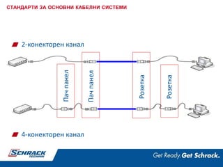 Розетка
Пачпанел
4-конекторен канал
2-конекторен канал
Пачпанел
Розетка
СТАНДАРТИ ЗА ОСНОВНИ КАБЕЛНИ СИСТЕМИ
 