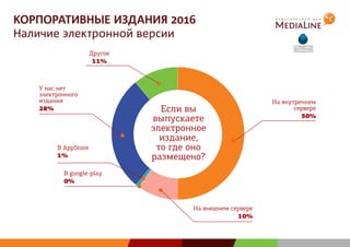 КОРПОРАТИВНЫЕ ИЗДАНИЯ 2016
Наличие электронной версии
Если вы
выпускаете
электронное
издание,
то где оно
размещено?
На внутреннем
сервере
50%
Другое
11%
У нас нет
электронного
издания
28%
В AppStore
1%
На внешнем сервере
10%
В google-play
0%
 