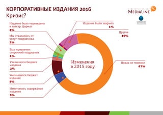 КОРПОРАТИВНЫЕ ИЗДАНИЯ 2016
Кризис?
Изменения
в 2015 году
Изменилось содержание
издания
5%
Никак не повлиял
67%
Уменьшился бюджет
издания
8%
Увеличился бюджет
издания
2%
Был привлечен
сторонний подрядчик
1%
Издание было закрыто
1%
Издание было переведено
в электр. формат
4%
Мы отказались от
услуг подрядчика
2%
Другое
10%
 