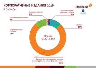 Планы
на 2016 год
Развивать существующее издание
(новые рубрики, новые форматы и т.п.)
76%
«Перезапустить»
издание
10%
Создать новое издание
2%
Другое
10%
Закрыть издание
0%
Сократить тираж/
увеличить тираж
0%
КОРПОРАТИВНЫЕ ИЗДАНИЯ 2016
Кризис?
 