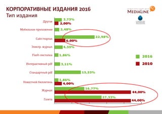 КОРПОРАТИВНЫЕ ИЗДАНИЯ 2016
Тип издания
3,73%
2,00%
Другое
Мобильное приложение
Сайт/портал
Электр. журнал
Flash-листалка
Интерактивный pdf
Стандартный pdf
Новостной бюллетень
Журнал
Газета
2,48%
22,98%
6,00%
4,35%
1,86%
3,11%
15,53%
1,86%
4,00%
16,77%
27,33%
44,00%
44,00%
2016
2010
 