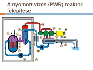 A nyomott vizes (PWR) reaktor
felptse
 
