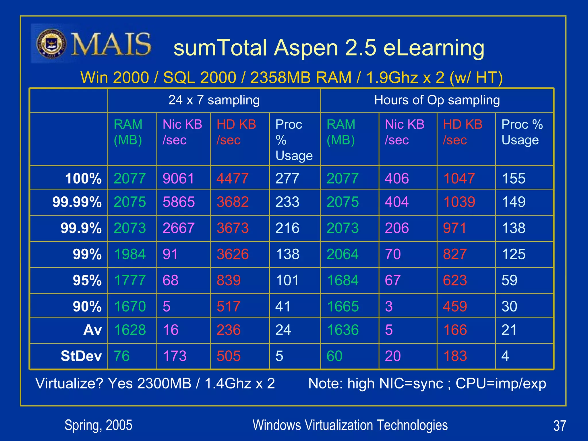 sumTotal Aspen 2.5 eLearning Virtualize? Yes 2300MB / 1.4Ghz x 2  Note: high NIC=sync ; CPU=imp/exp Win 2000 / SQL 2000 / 2358MB RAM / 1.9Ghz x 2 (w/ HT) Hours of Op sampling 24 x 7 sampling 4 183 20 60 5 505 173 76 StDev 21 166 5 1636 24 236 16 1628 Av 30 459 3 1665 41 517 5 1670 90% 59 623 67 1684 101 839 68 1777 95% 125 827 70 2064 138 3626 91 1984 99% 138 971 206 2073 216 3673 2667 2073 99.9% 149 1039 404 2075 233 3682 5865 2075 99.99% 155 1047 406 2077 277 4477 9061 2077 100% Proc % Usage HD KB /sec Nic KB /sec RAM (MB) Proc % Usage HD KB /sec Nic KB /sec RAM (MB) 