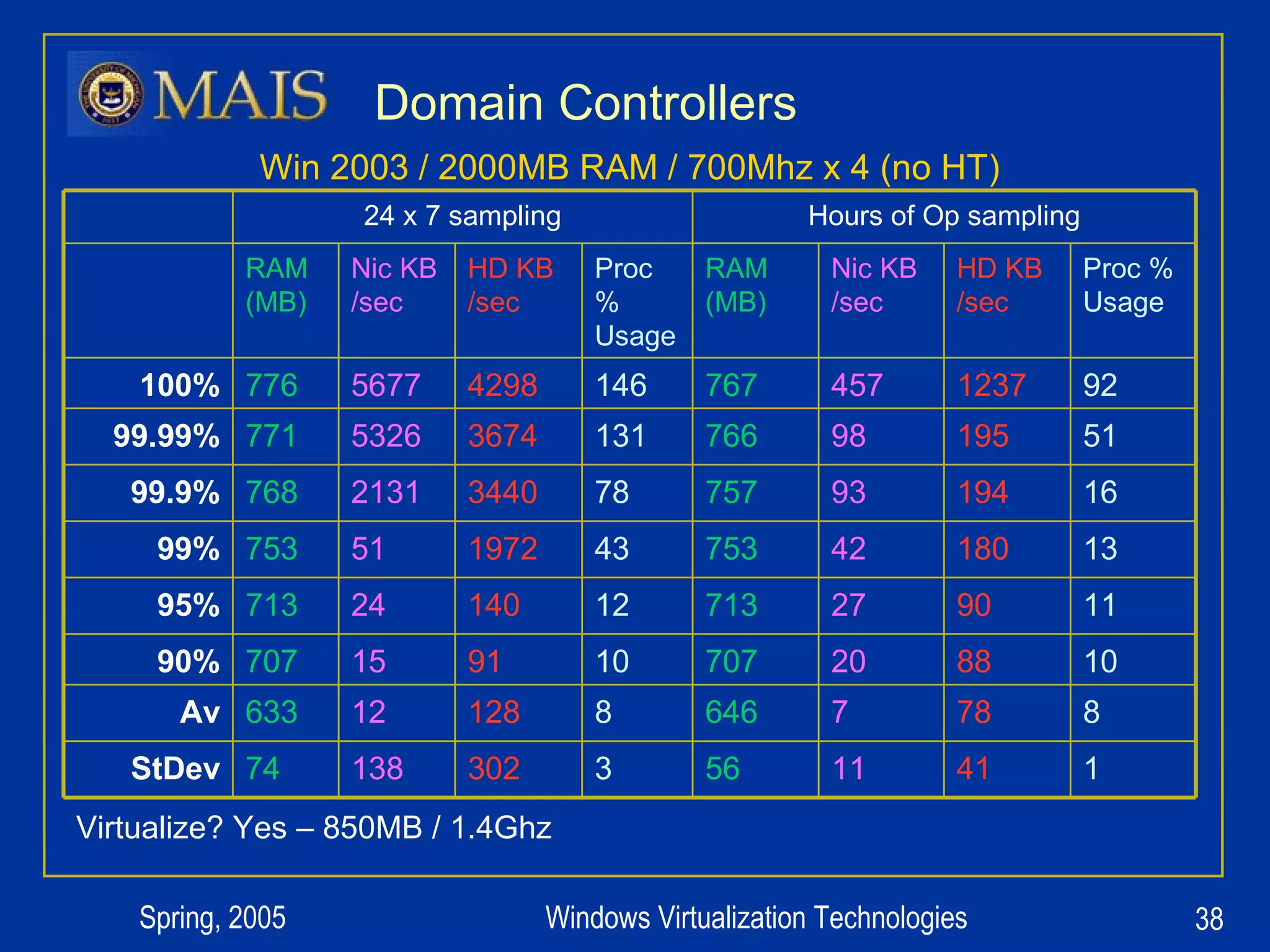 Domain Controllers Virtualize? Yes – 850MB / 1.4Ghz Win 2003 / 2000MB RAM / 700Mhz x 4 (no HT) Hours of Op sampling 24 x 7 sampling 1 41 11 56 3 302 138 74 StDev 8 78 7 646 8 128 12 633 Av 10 88 20 707 10 91 15 707 90% 11 90 27 713 12 140 24 713 95% 13 180 42 753 43 1972 51 753 99% 16 194 93 757 78 3440 2131 768 99.9% 51 195 98 766 131 3674 5326 771 99.99% 92 1237 457 767 146 4298 5677 776 100% Proc % Usage HD KB /sec Nic KB /sec RAM (MB) Proc % Usage HD KB /sec Nic KB /sec RAM (MB) 
